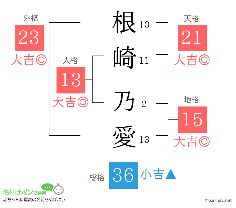 根崎 乃愛さんの姓名判断結果