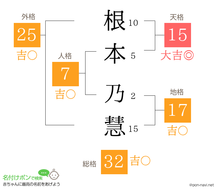 根本 乃慧さんの姓名判断結果