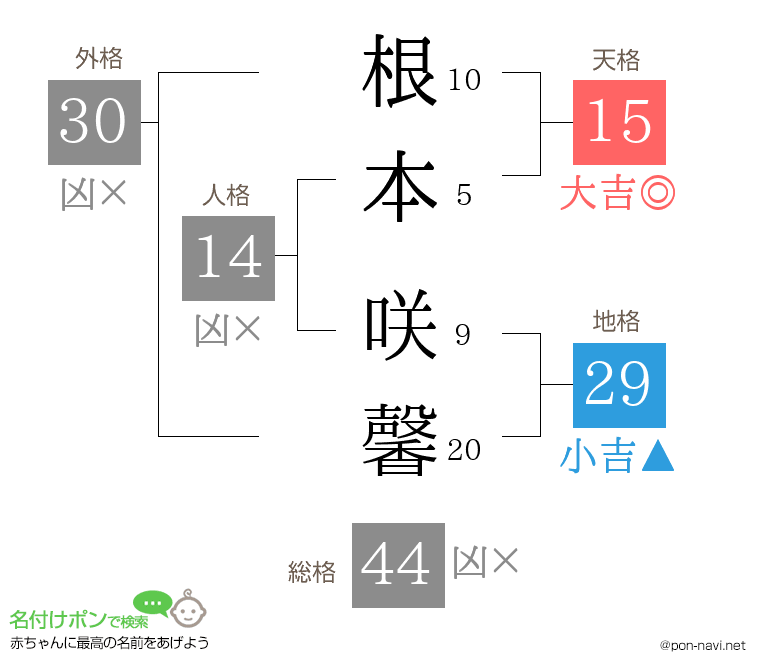 根本 咲馨さんの姓名判断結果