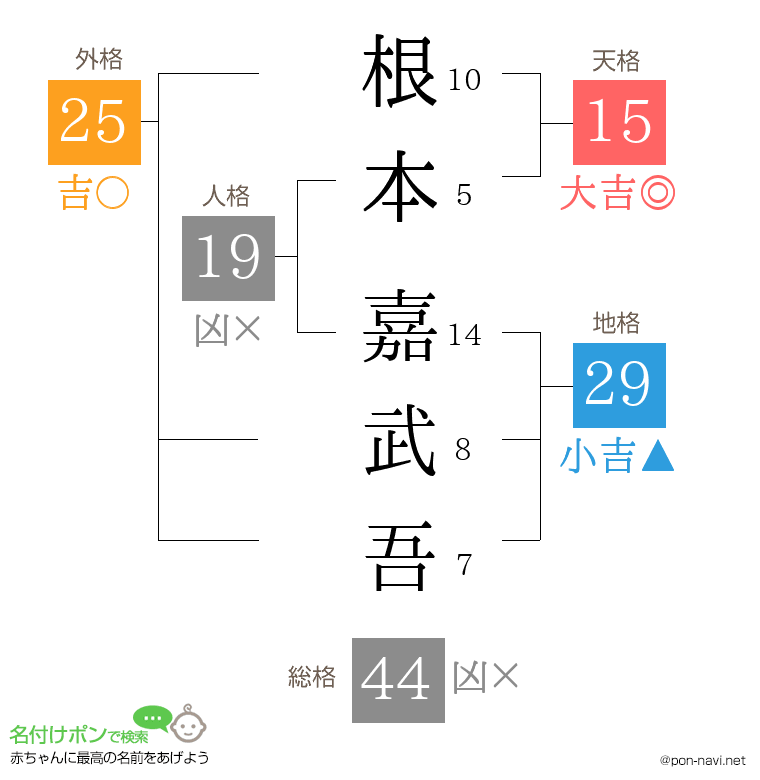 根本 嘉武吾さんの姓名判断結果