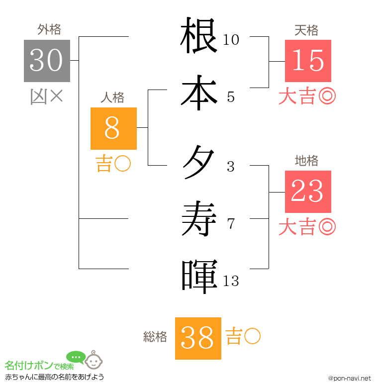 根本 夕寿暉さんの姓名判断結果
