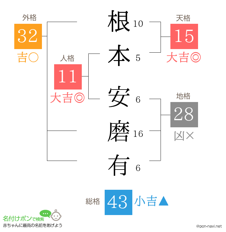 根本 安磨有さんの姓名判断結果