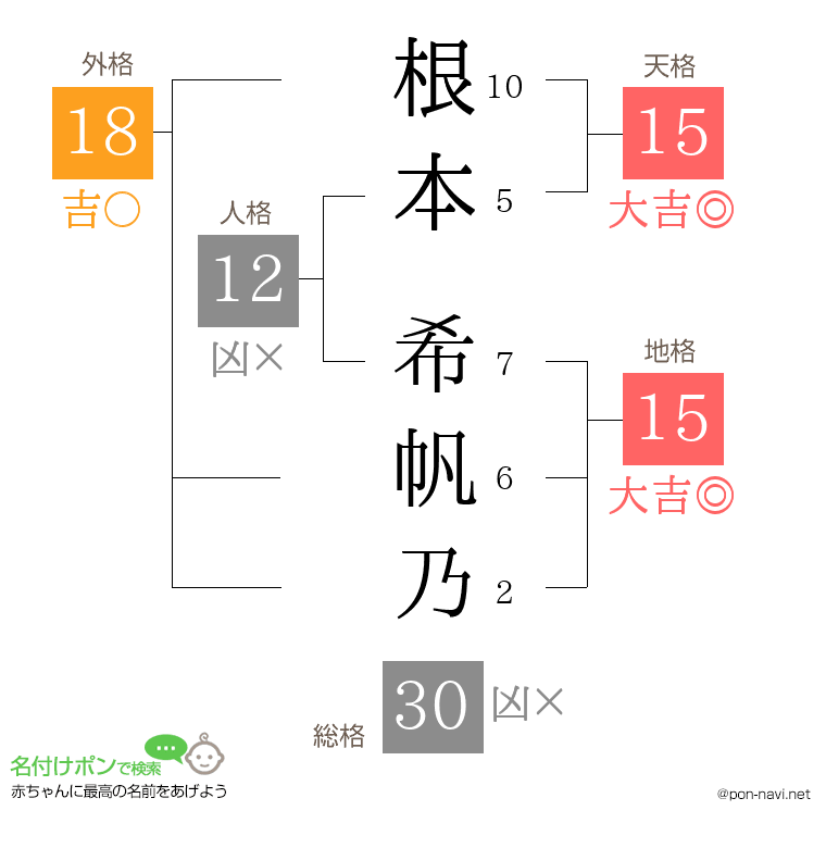 根本 希帆乃さんの姓名判断結果