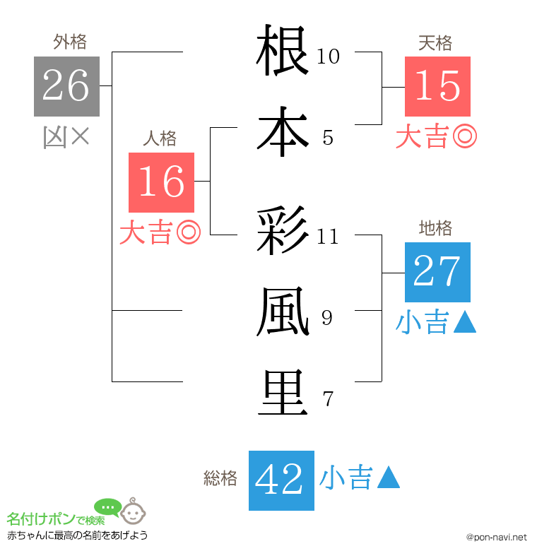 根本 彩風里さんの姓名判断結果
