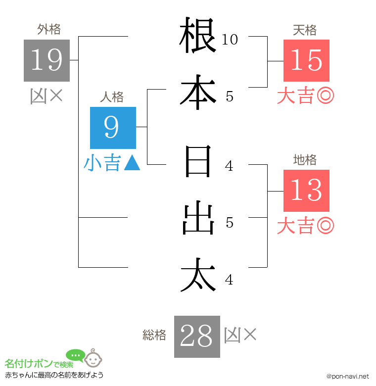 根本 日出太さんの姓名判断結果