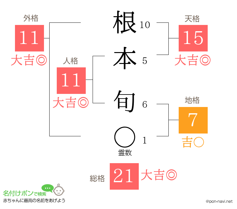 根本 旬さんの姓名判断結果