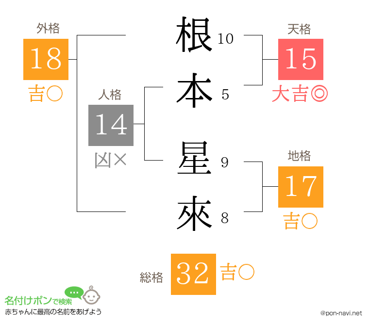 根本 星來さんの姓名判断結果