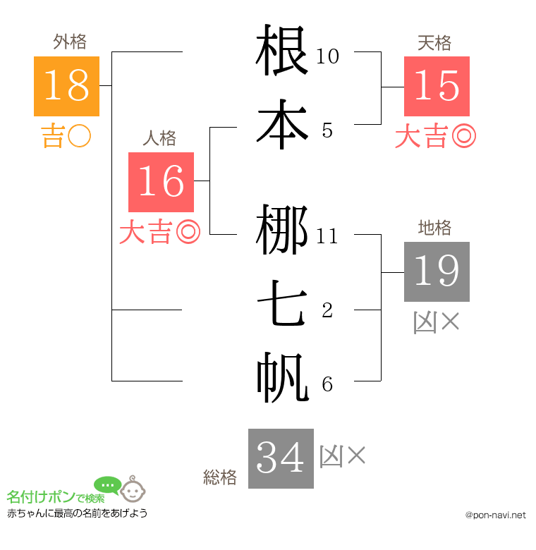 根本 梛七帆さんの姓名判断結果