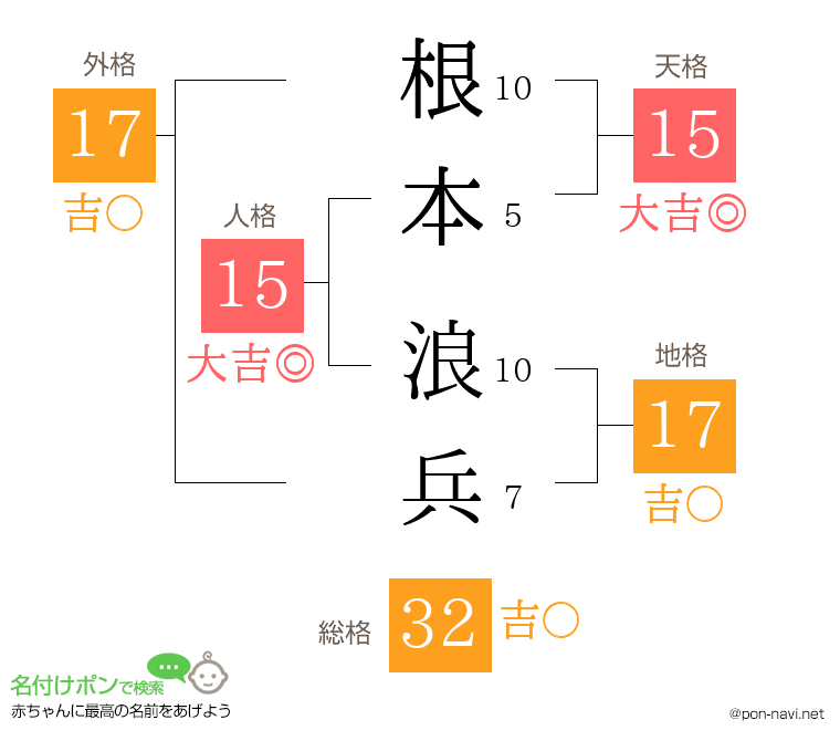 根本 浪兵さんの姓名判断結果