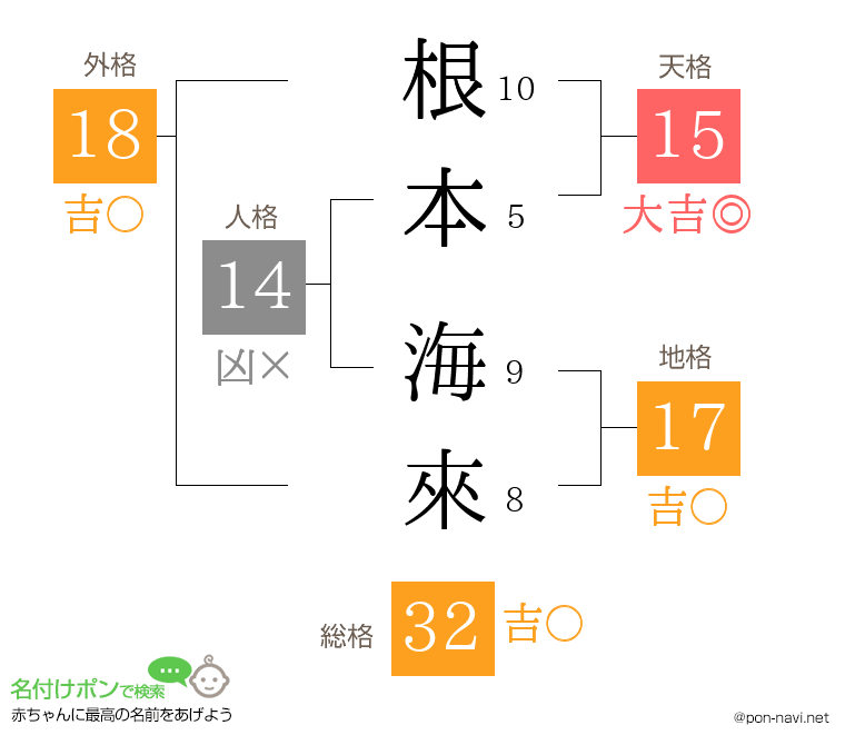 根本 海來さんの姓名判断結果