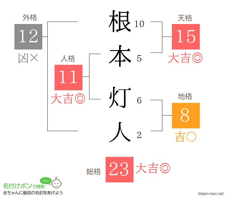 根本 灯人さんの姓名判断結果