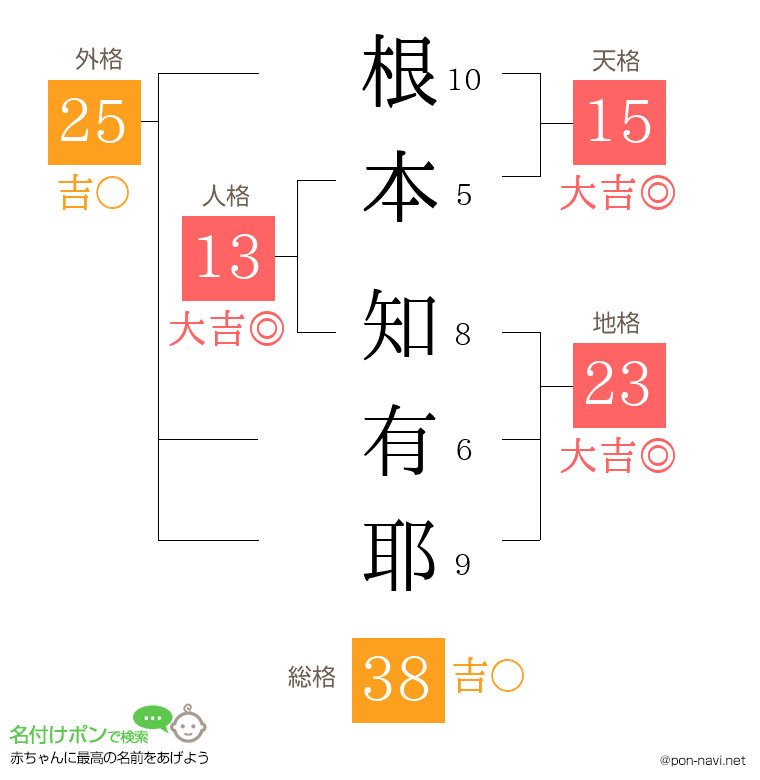 根本 知有耶さんの姓名判断結果