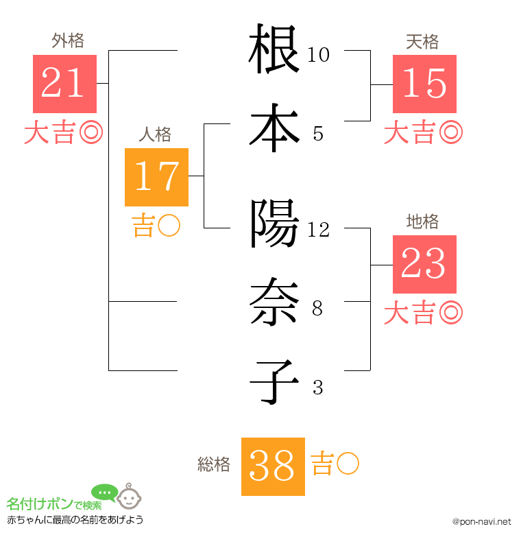 根本 陽奈子さんの姓名判断結果