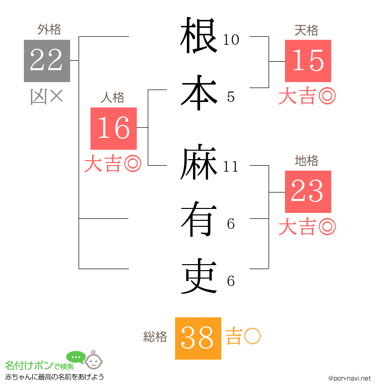 根本 麻有吏さんの姓名判断結果