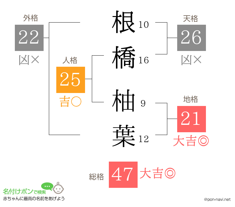 根橋 柚葉さんの姓名判断結果