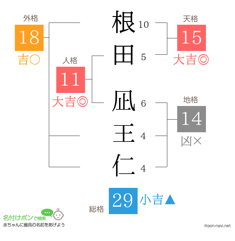 根田 凪王仁さんの姓名判断結果
