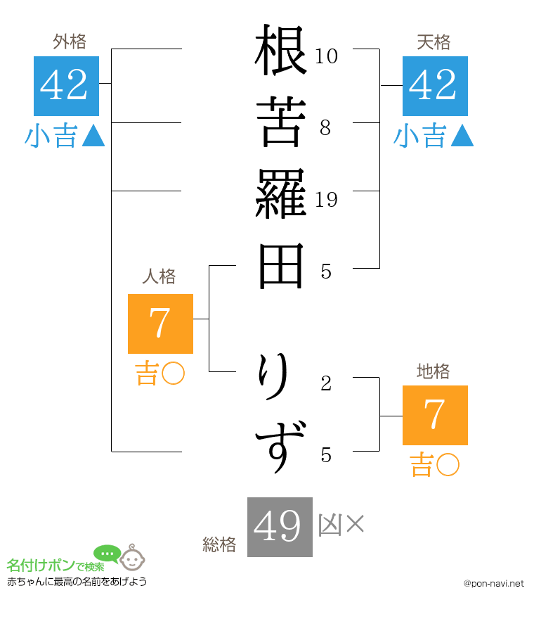 根苦羅田 りずさんの姓名判断結果