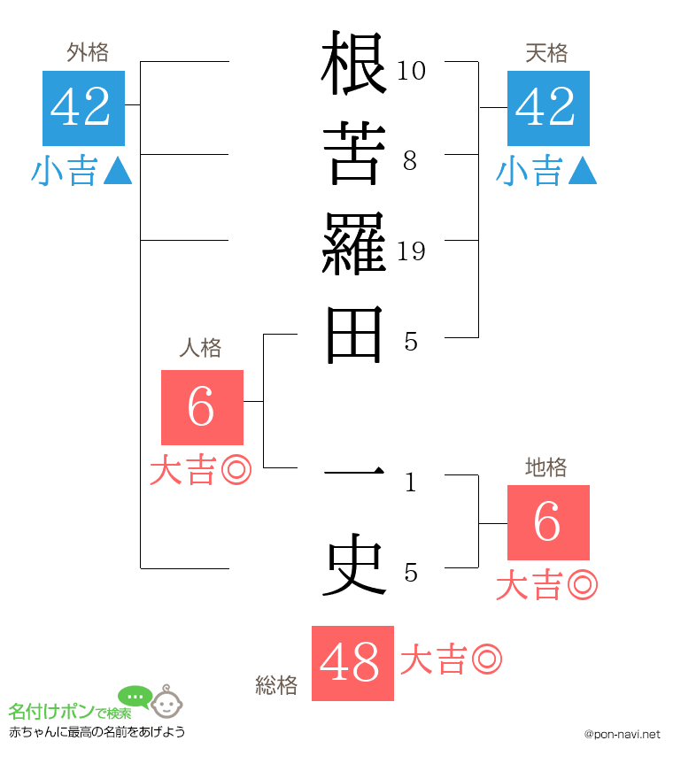 根苦羅田 一史さんの姓名判断結果