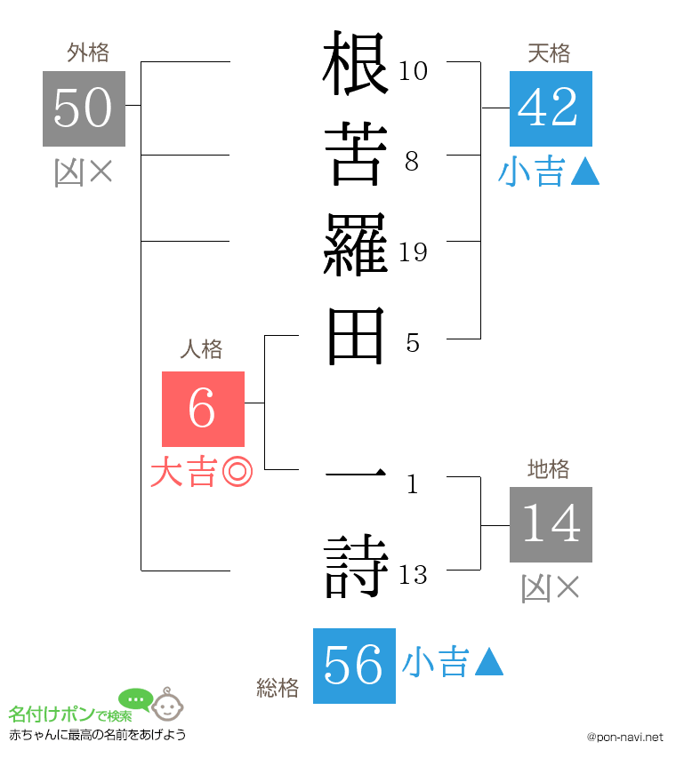 根苦羅田 一詩さんの姓名判断結果