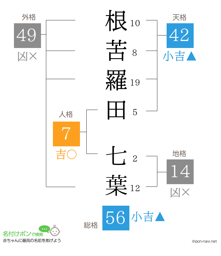 根苦羅田 七葉さんの姓名判断結果