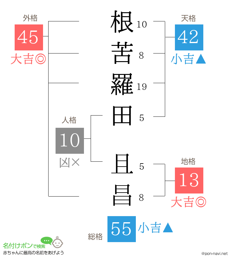 根苦羅田 且昌さんの姓名判断結果