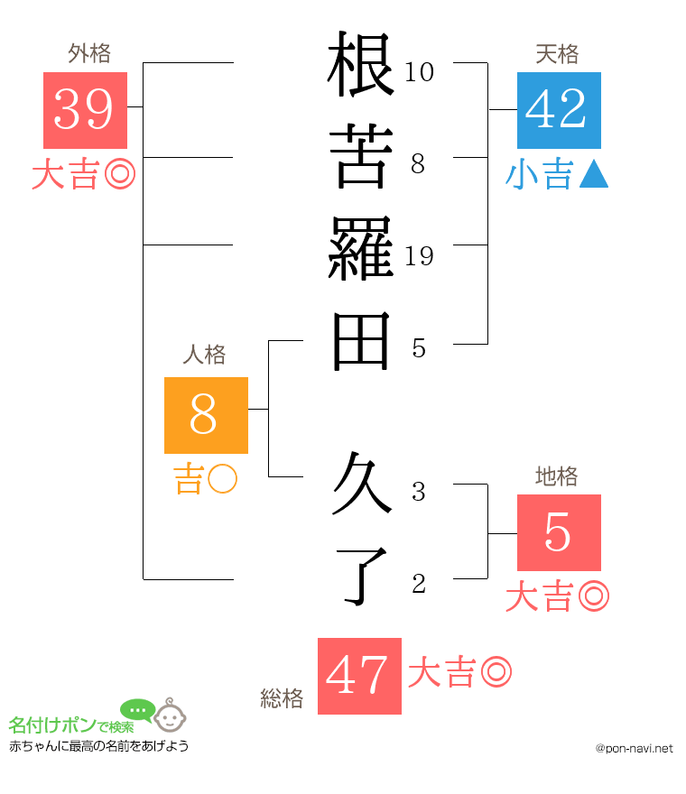 根苦羅田 久了さんの姓名判断結果