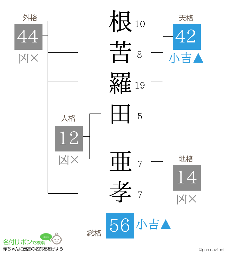 根苦羅田 亜孝さんの姓名判断結果