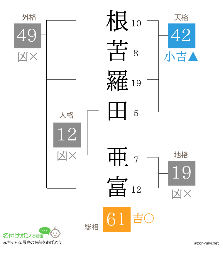 根苦羅田 亜富さんの姓名判断結果