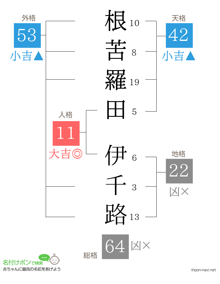 根苦羅田 伊千路さんの姓名判断結果