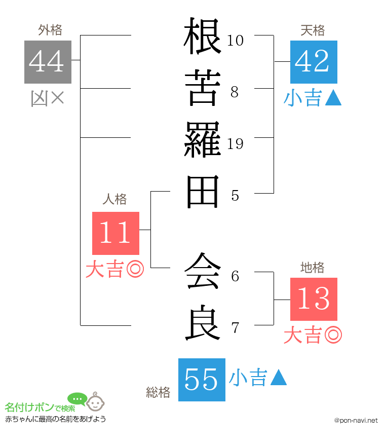 根苦羅田 会良さんの姓名判断結果