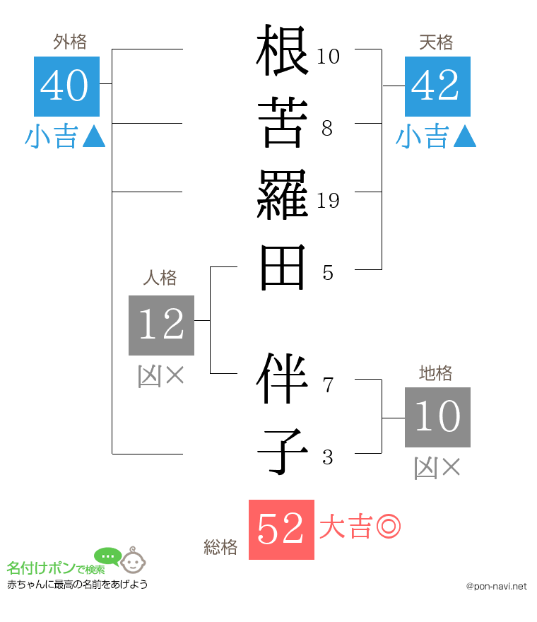 根苦羅田 伴子さんの姓名判断結果