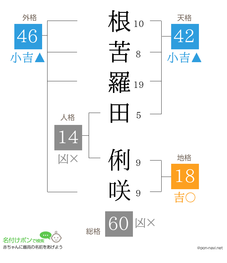 根苦羅田 俐咲さんの姓名判断結果