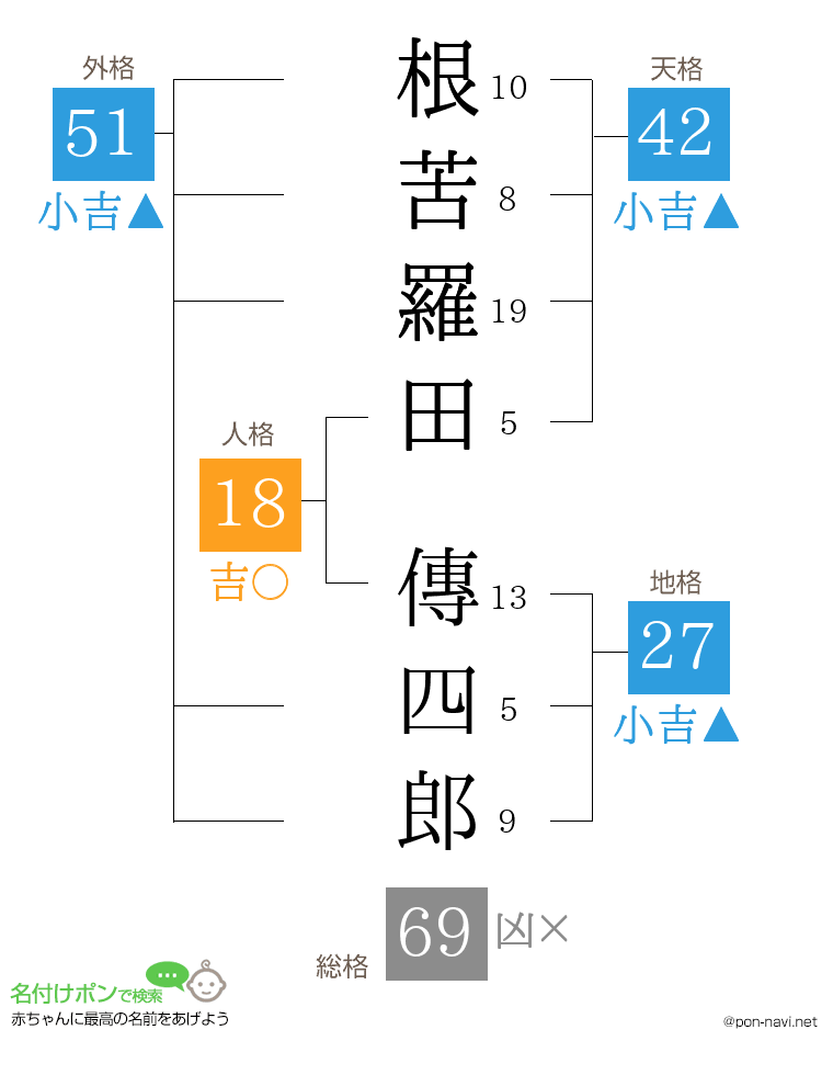 根苦羅田 傳四郎さんの姓名判断結果
