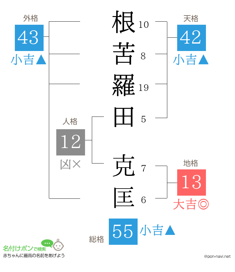 根苦羅田 克匡さんの姓名判断結果