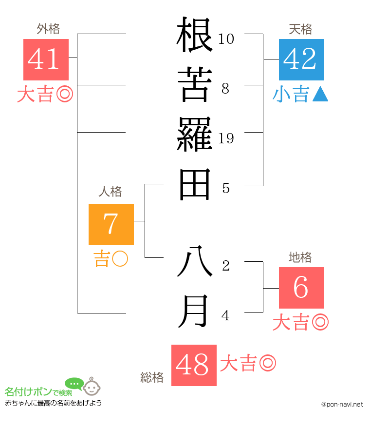 根苦羅田 八月さんの姓名判断結果