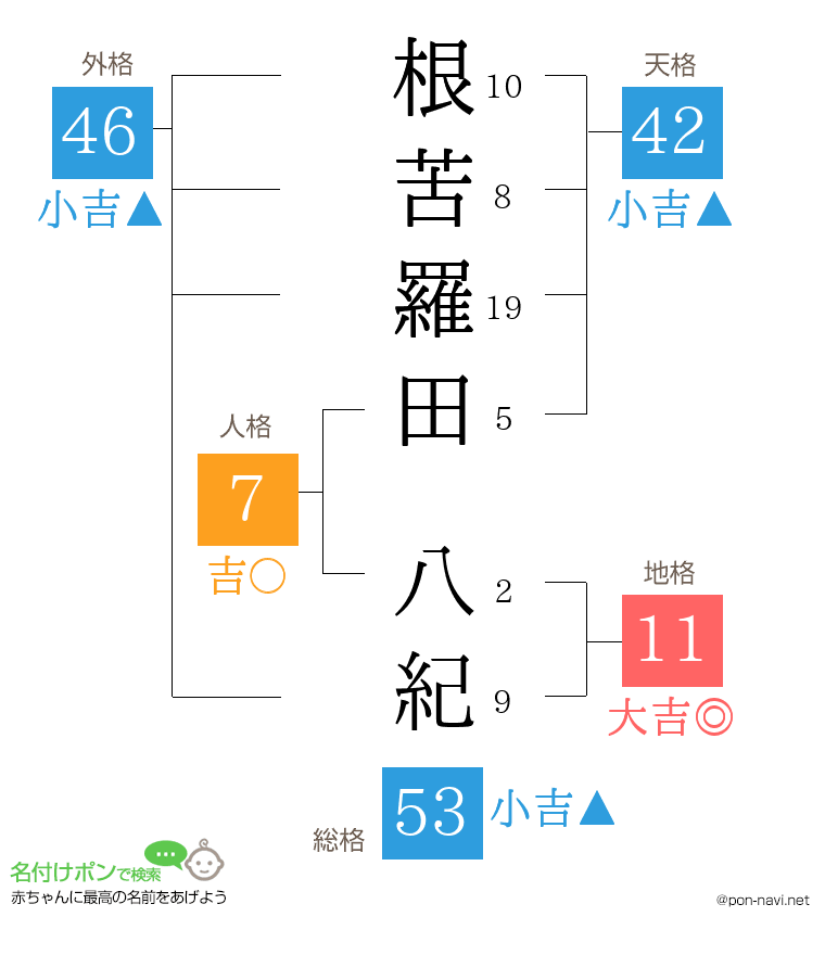 根苦羅田 八紀さんの姓名判断結果