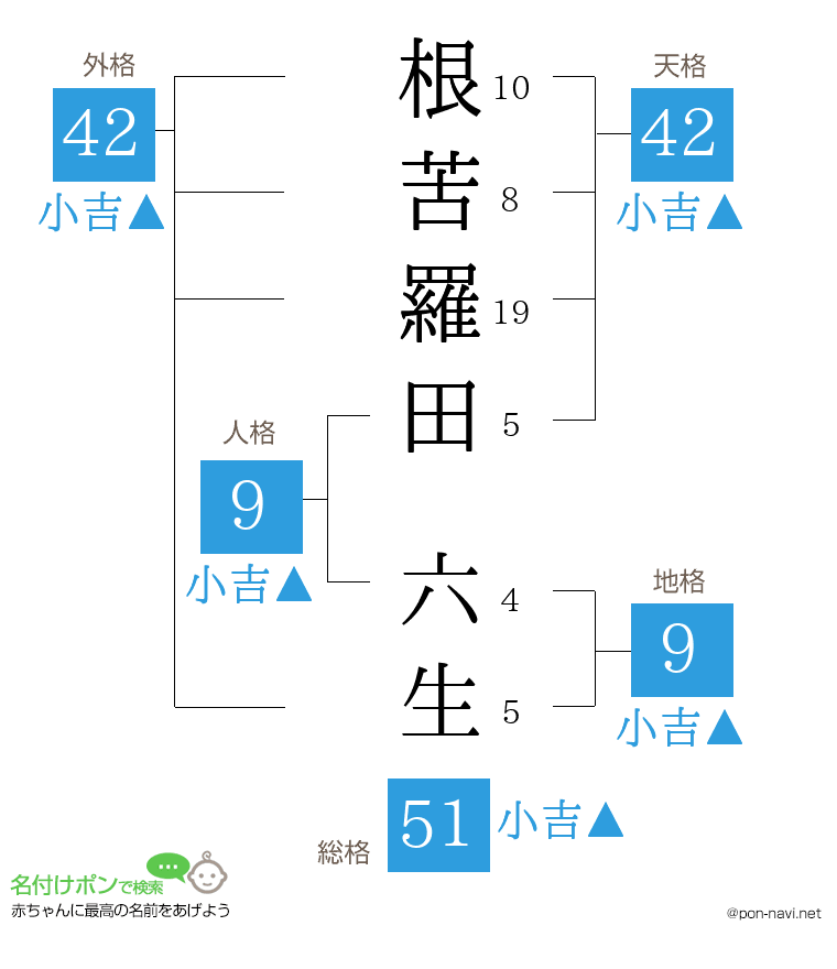 根苦羅田 六生さんの姓名判断結果