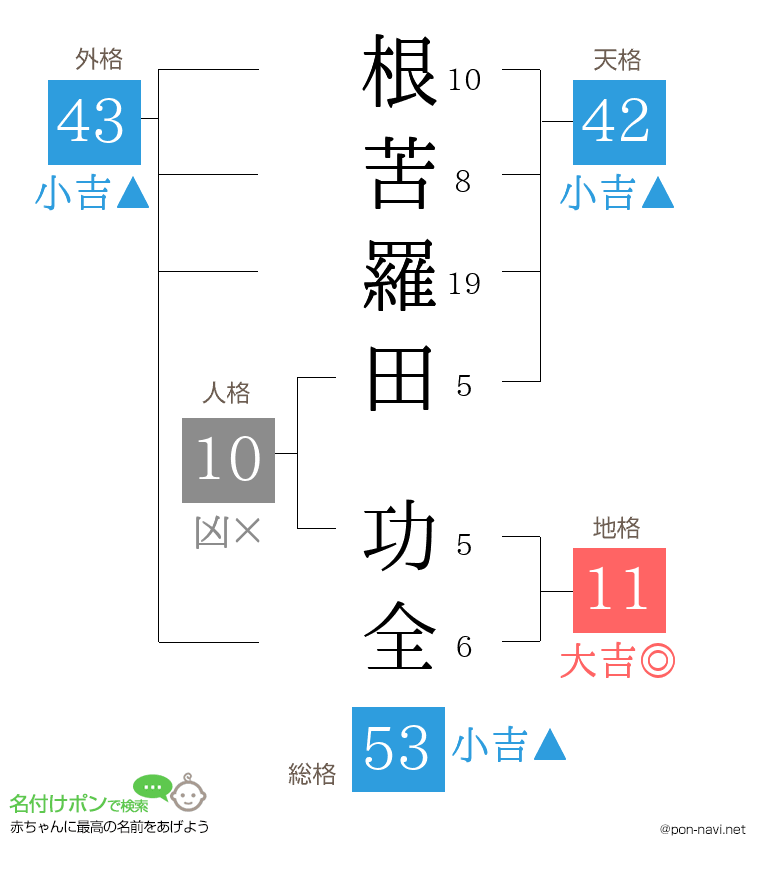 根苦羅田 功全さんの姓名判断結果