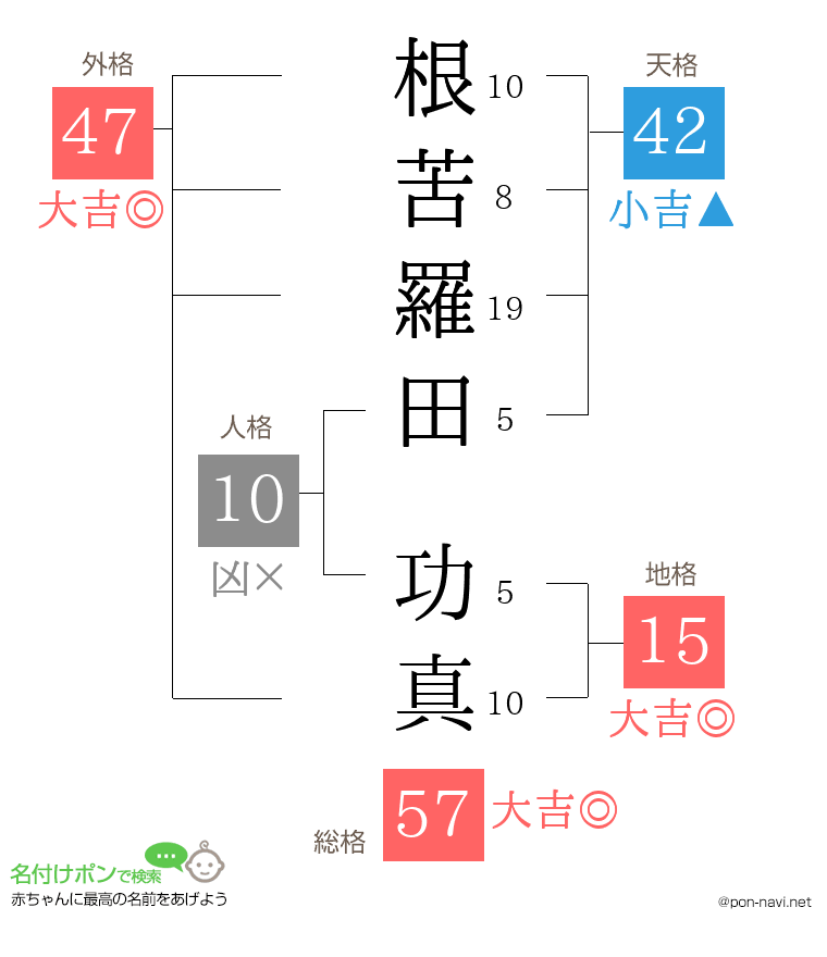 根苦羅田 功真さんの姓名判断結果
