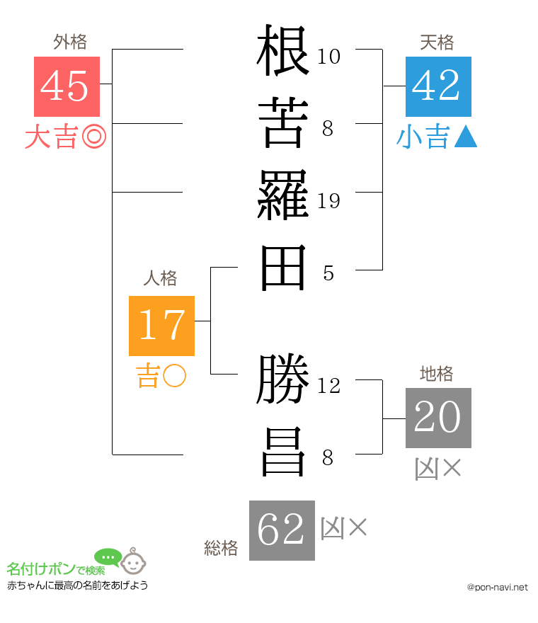根苦羅田 勝昌さんの姓名判断結果