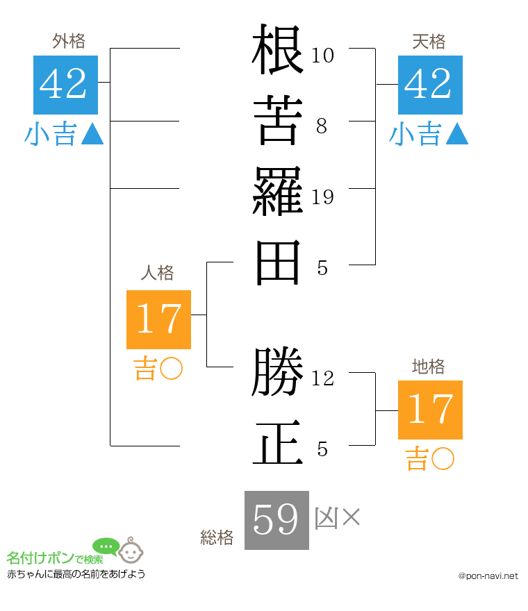 根苦羅田 勝正さんの姓名判断結果