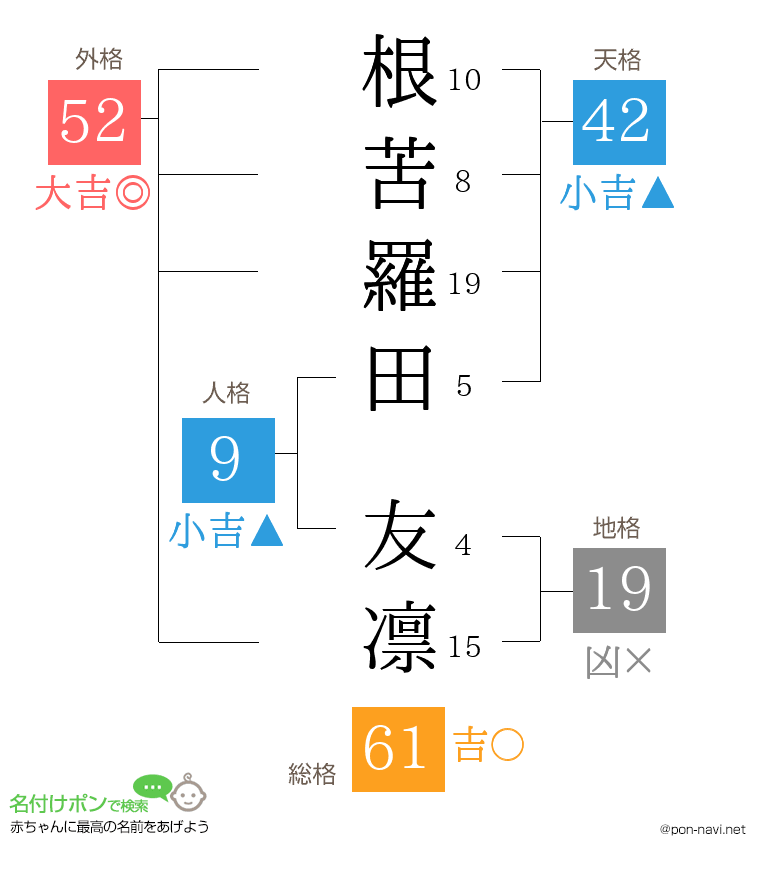 根苦羅田 友凛さんの姓名判断結果