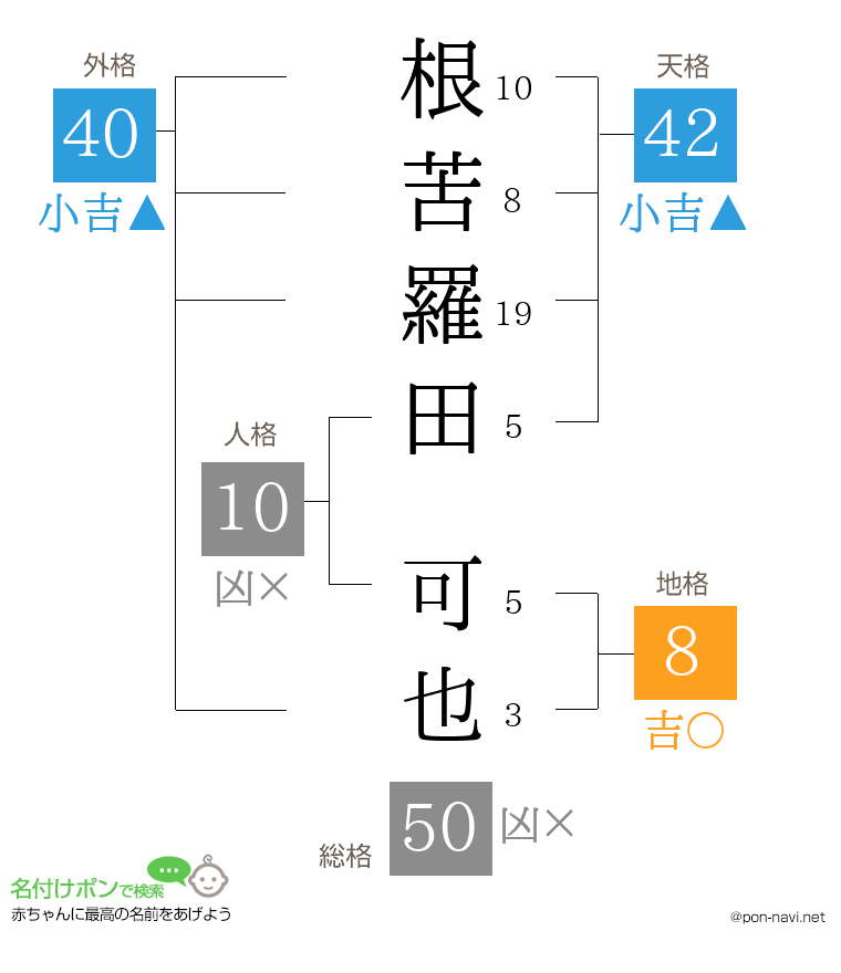 根苦羅田 可也さんの姓名判断結果