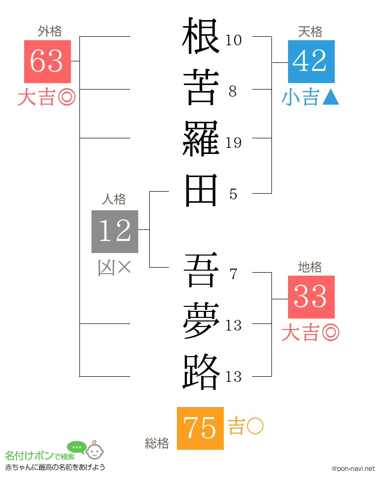 根苦羅田 吾夢路さんの姓名判断結果