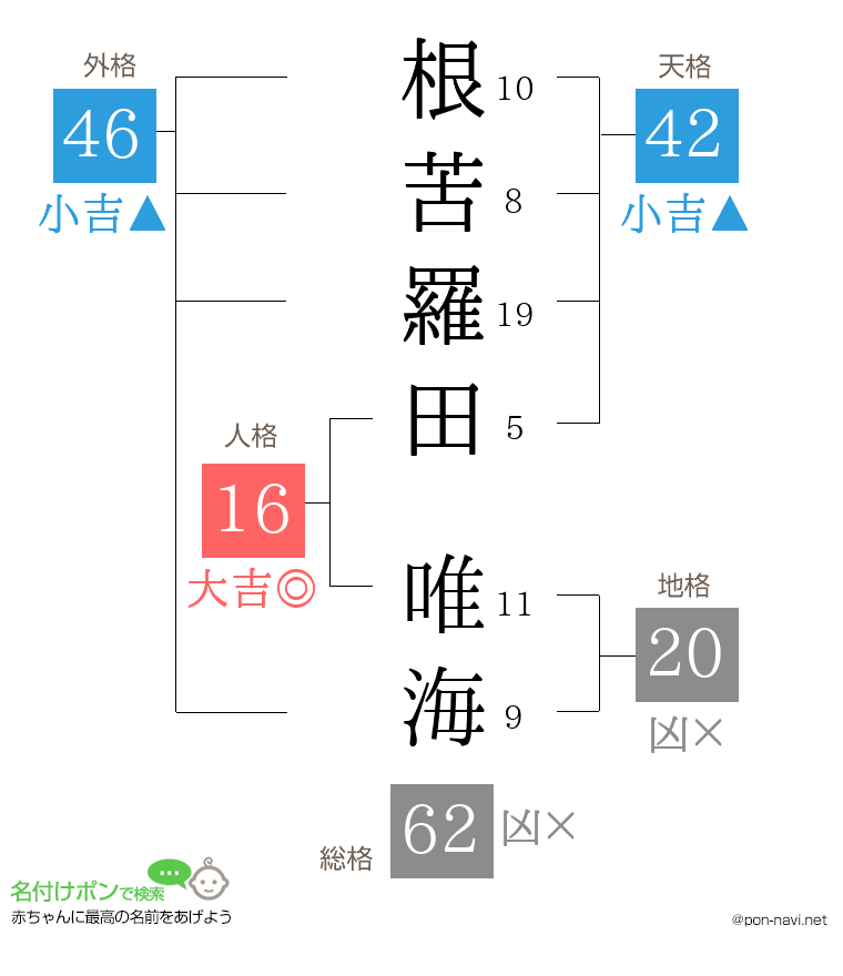 根苦羅田 唯海さんの姓名判断結果
