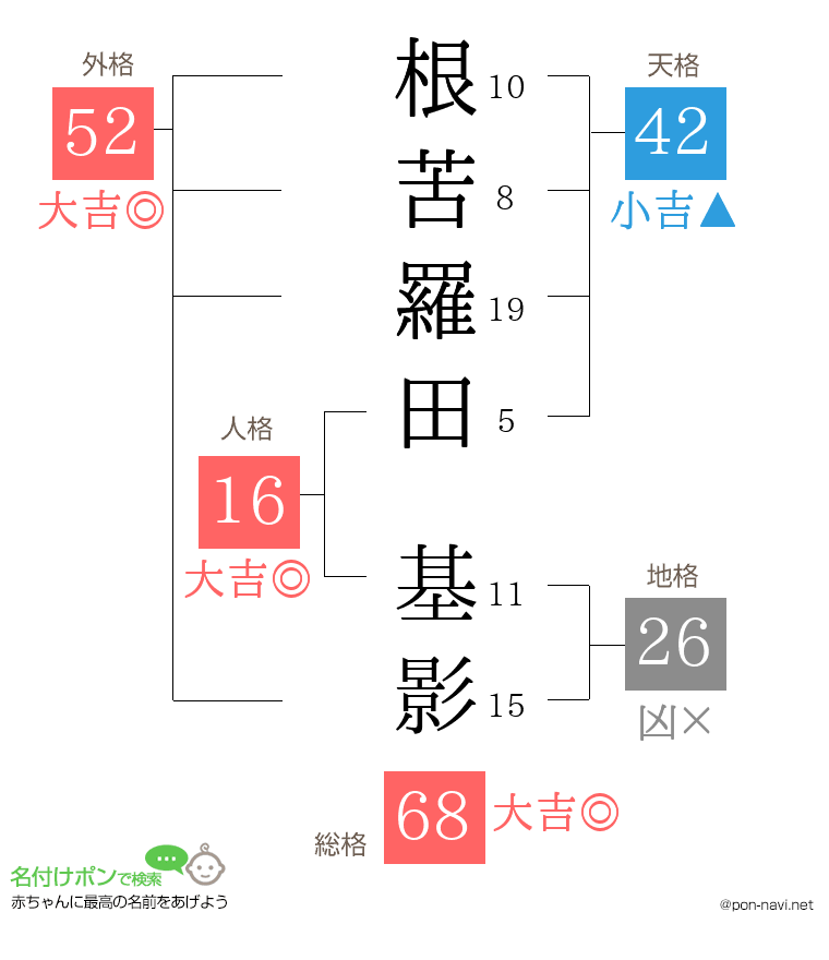 根苦羅田 基影さんの姓名判断結果