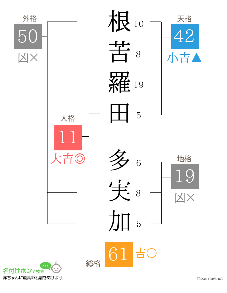根苦羅田 多実加さんの姓名判断結果