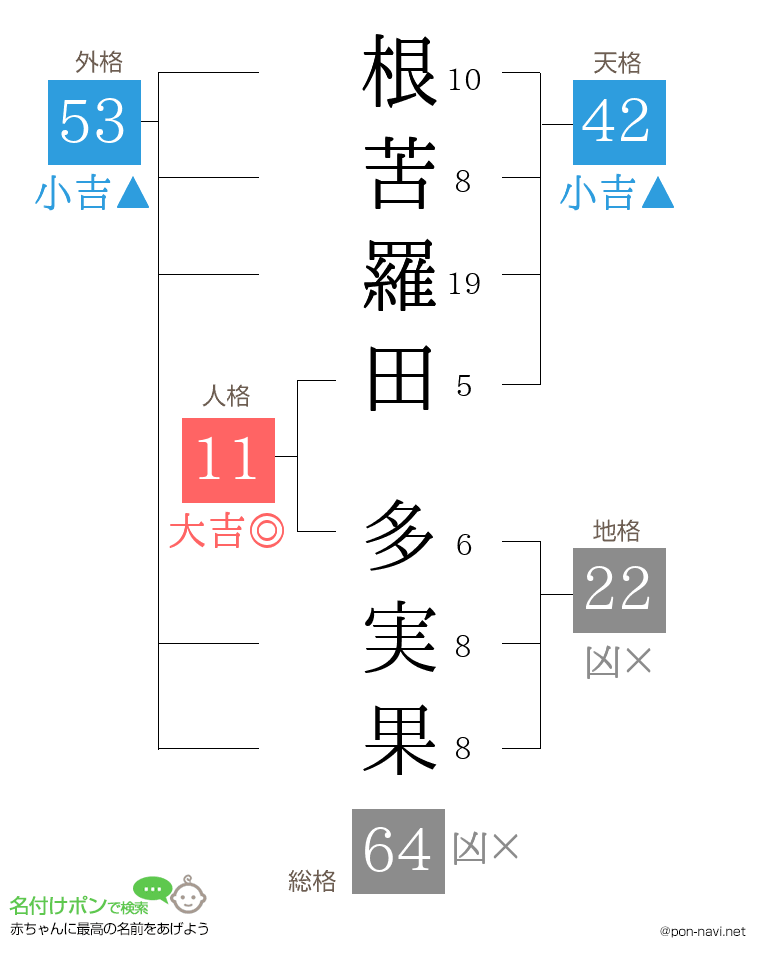 根苦羅田 多実果さんの姓名判断結果