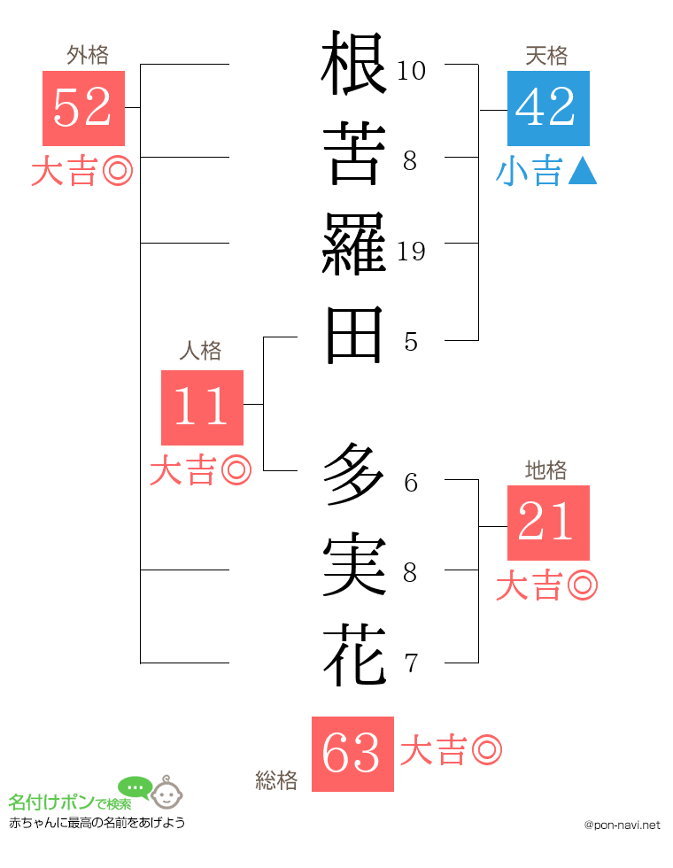 根苦羅田 多実花さんの姓名判断結果
