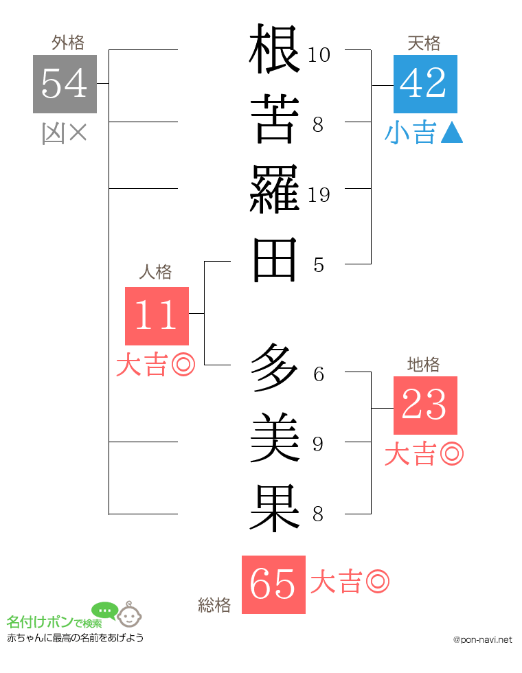 根苦羅田 多美果さんの姓名判断結果